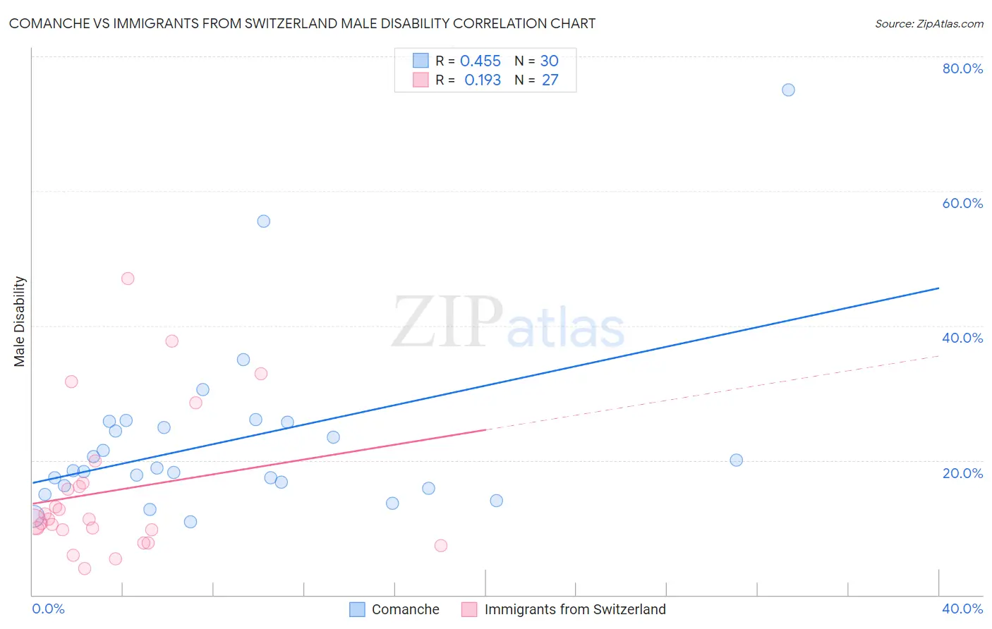 Comanche vs Immigrants from Switzerland Male Disability