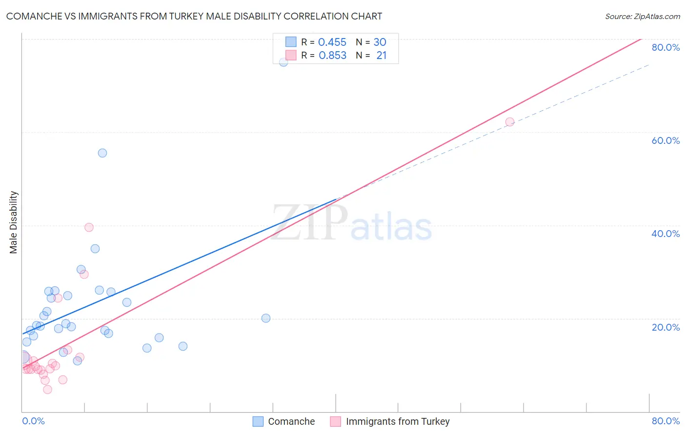 Comanche vs Immigrants from Turkey Male Disability