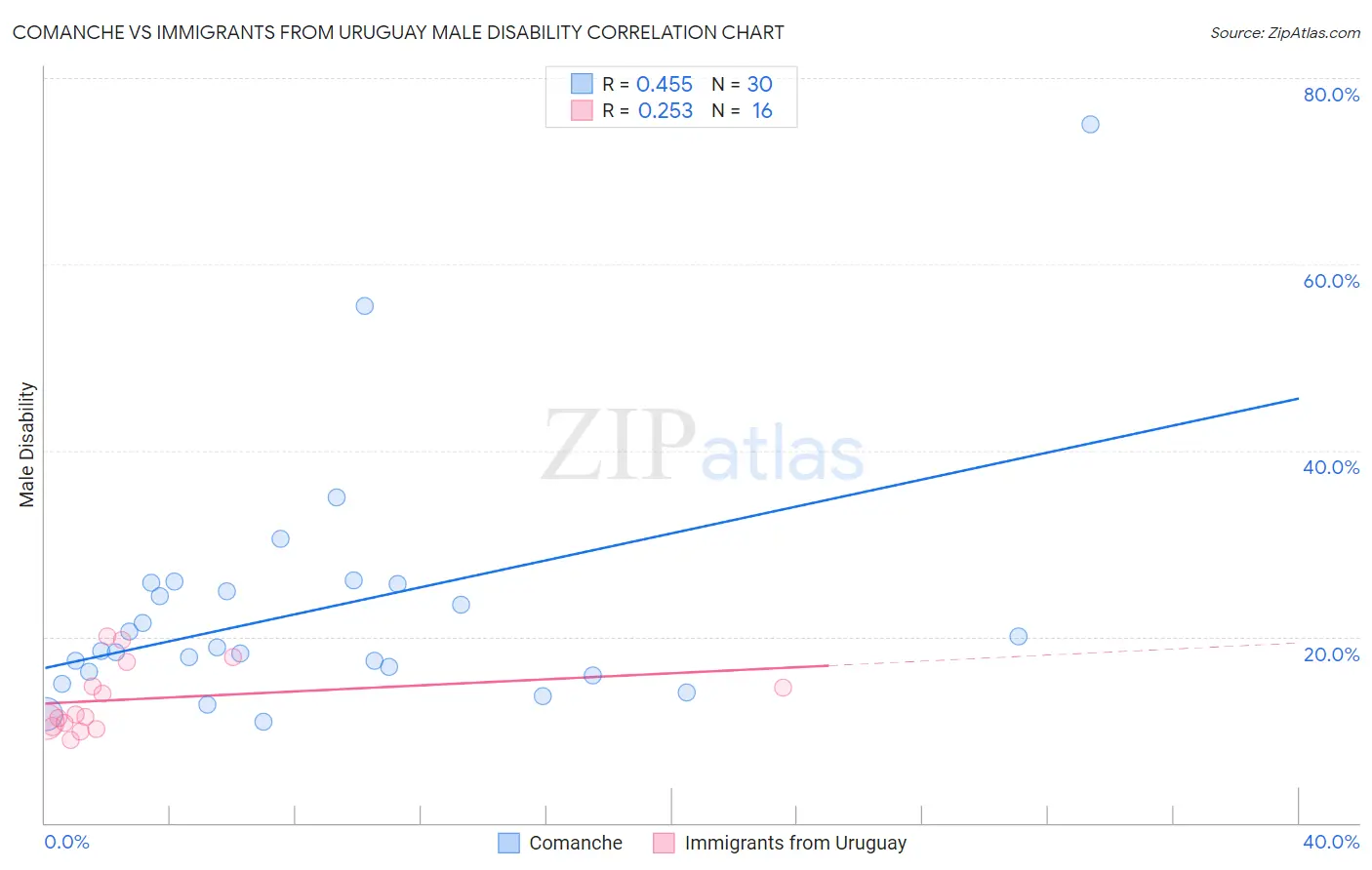 Comanche vs Immigrants from Uruguay Male Disability