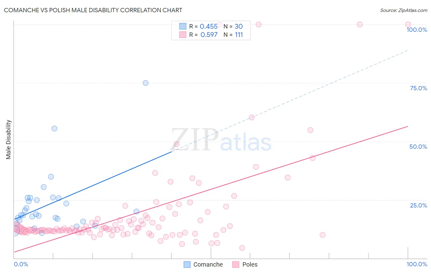 Comanche vs Polish Male Disability