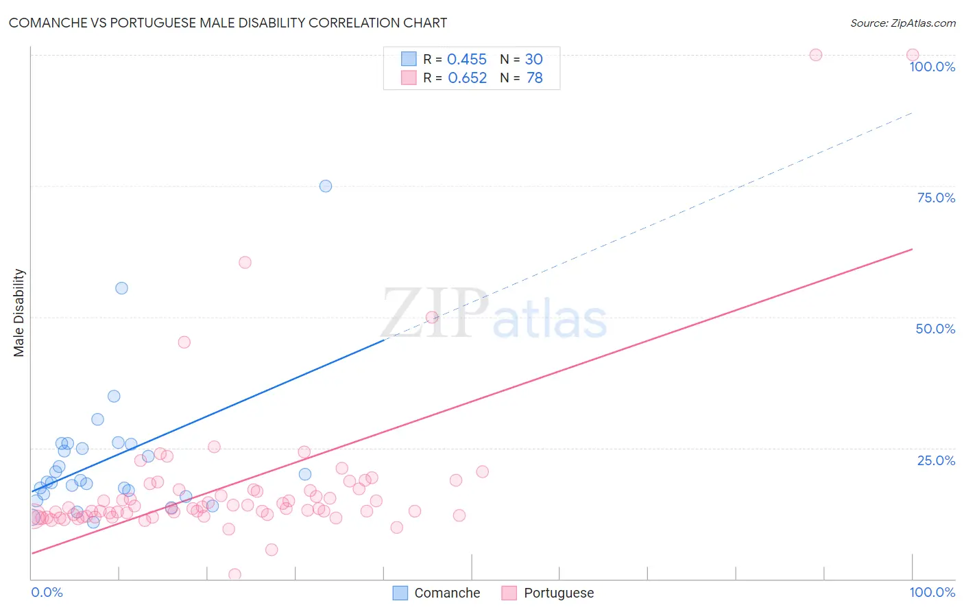 Comanche vs Portuguese Male Disability
