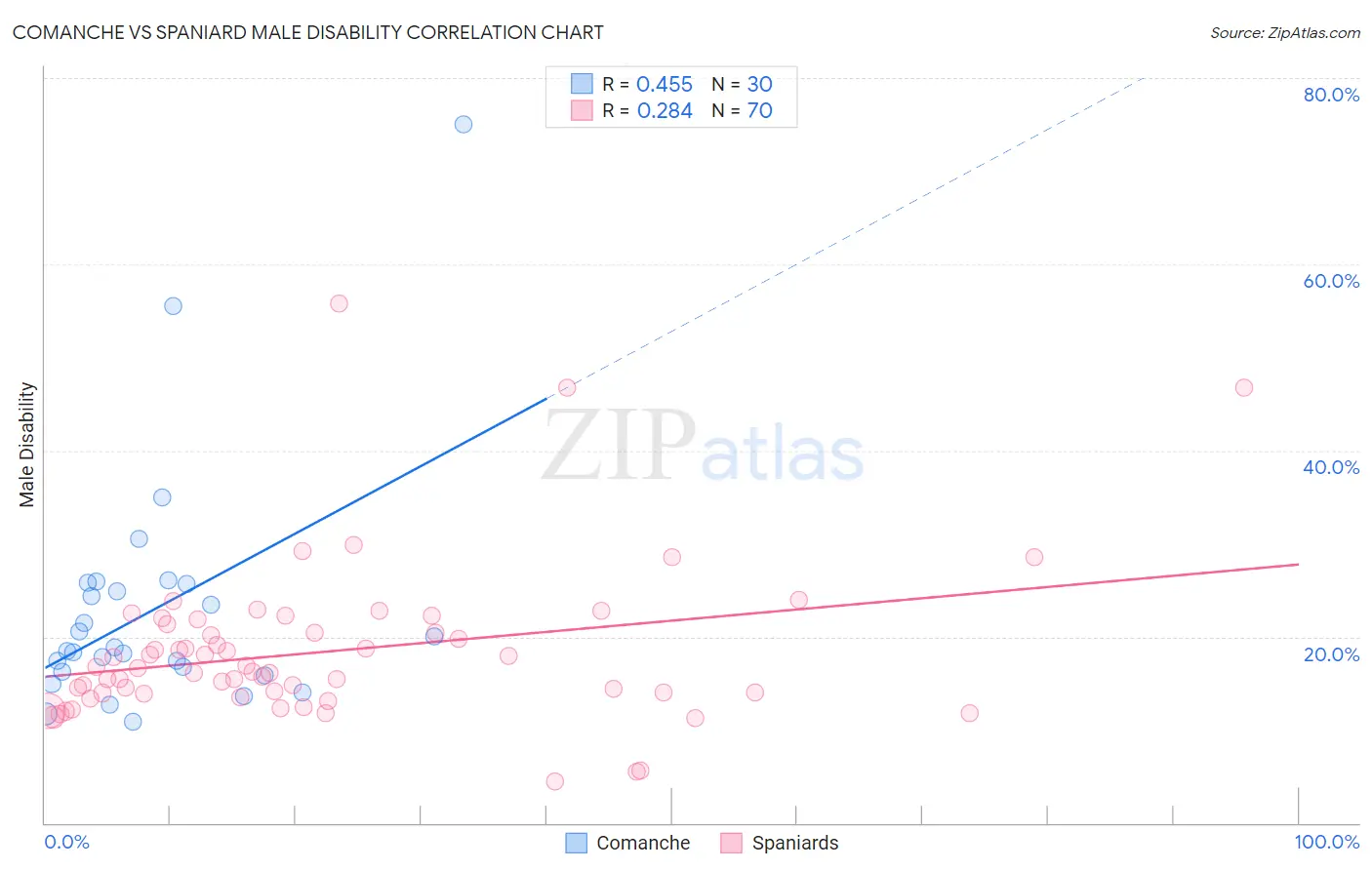 Comanche vs Spaniard Male Disability