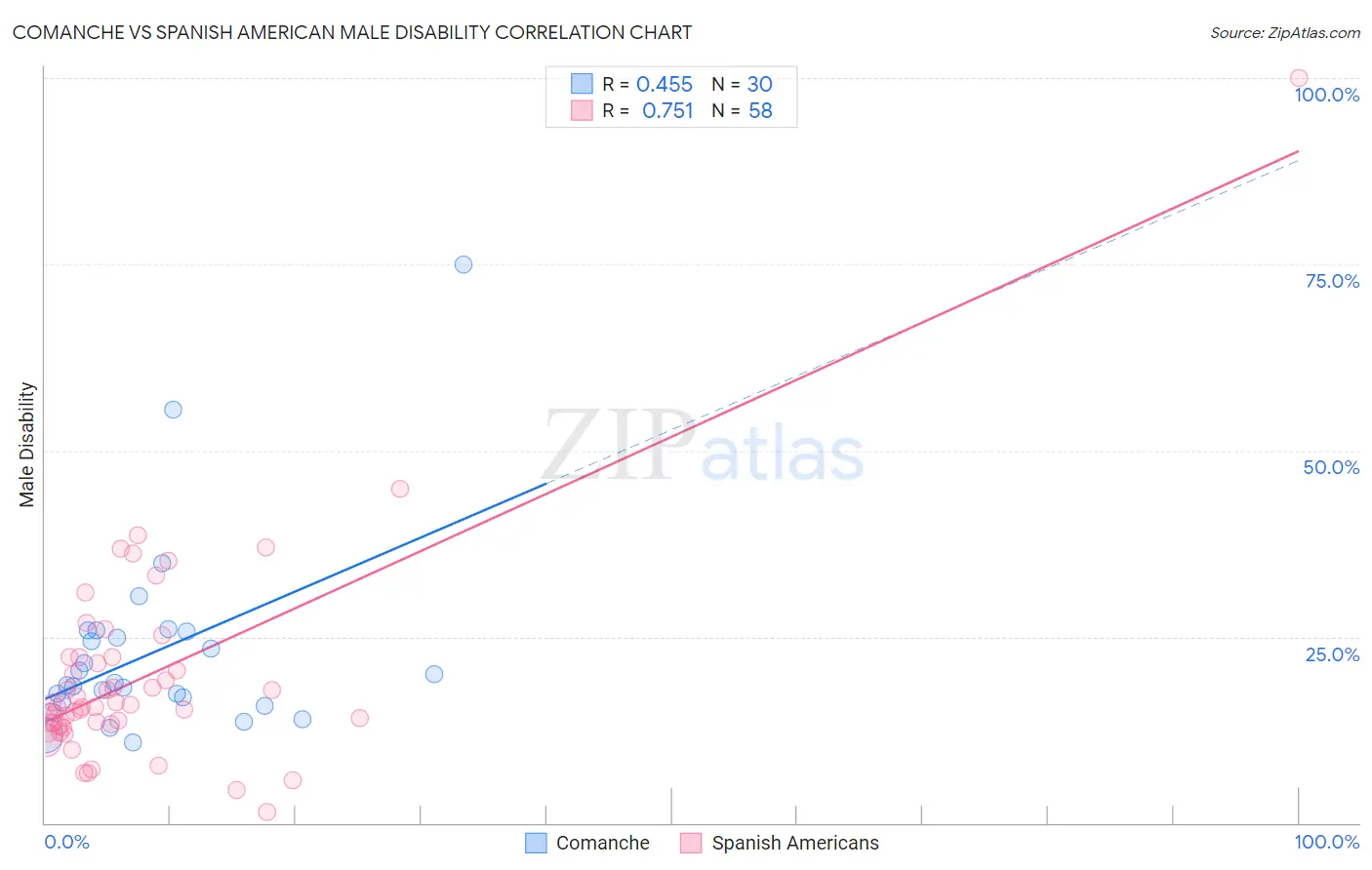 Comanche vs Spanish American Male Disability