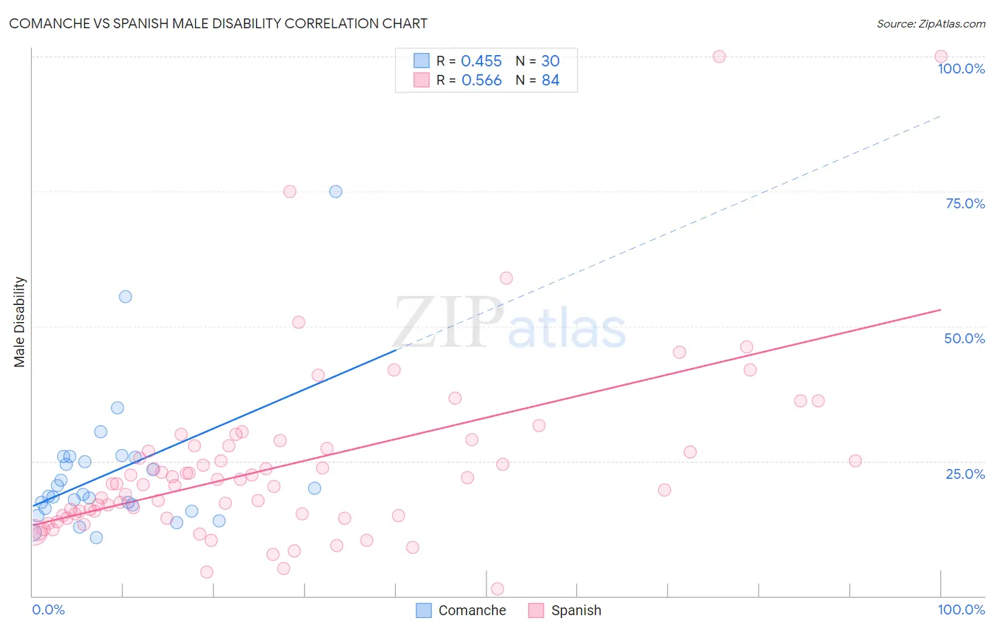 Comanche vs Spanish Male Disability