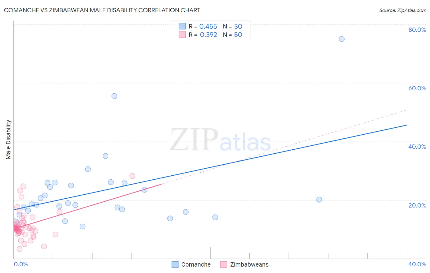Comanche vs Zimbabwean Male Disability