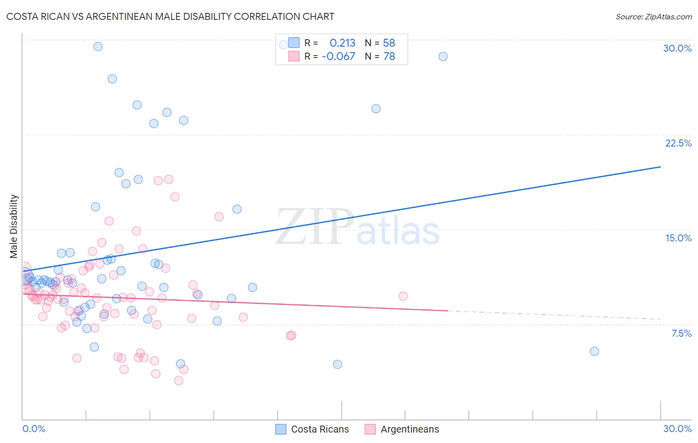 Costa Rican vs Argentinean Male Disability