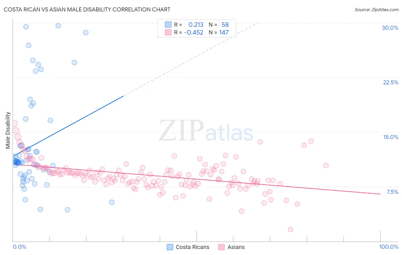 Costa Rican vs Asian Male Disability