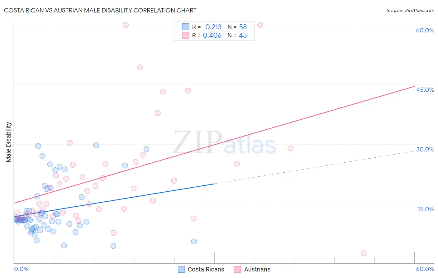 Costa Rican vs Austrian Male Disability