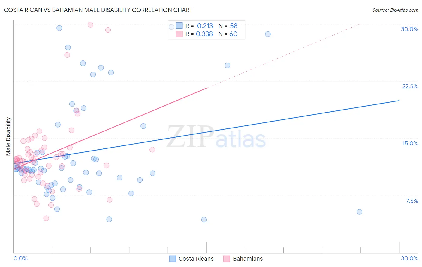 Costa Rican vs Bahamian Male Disability