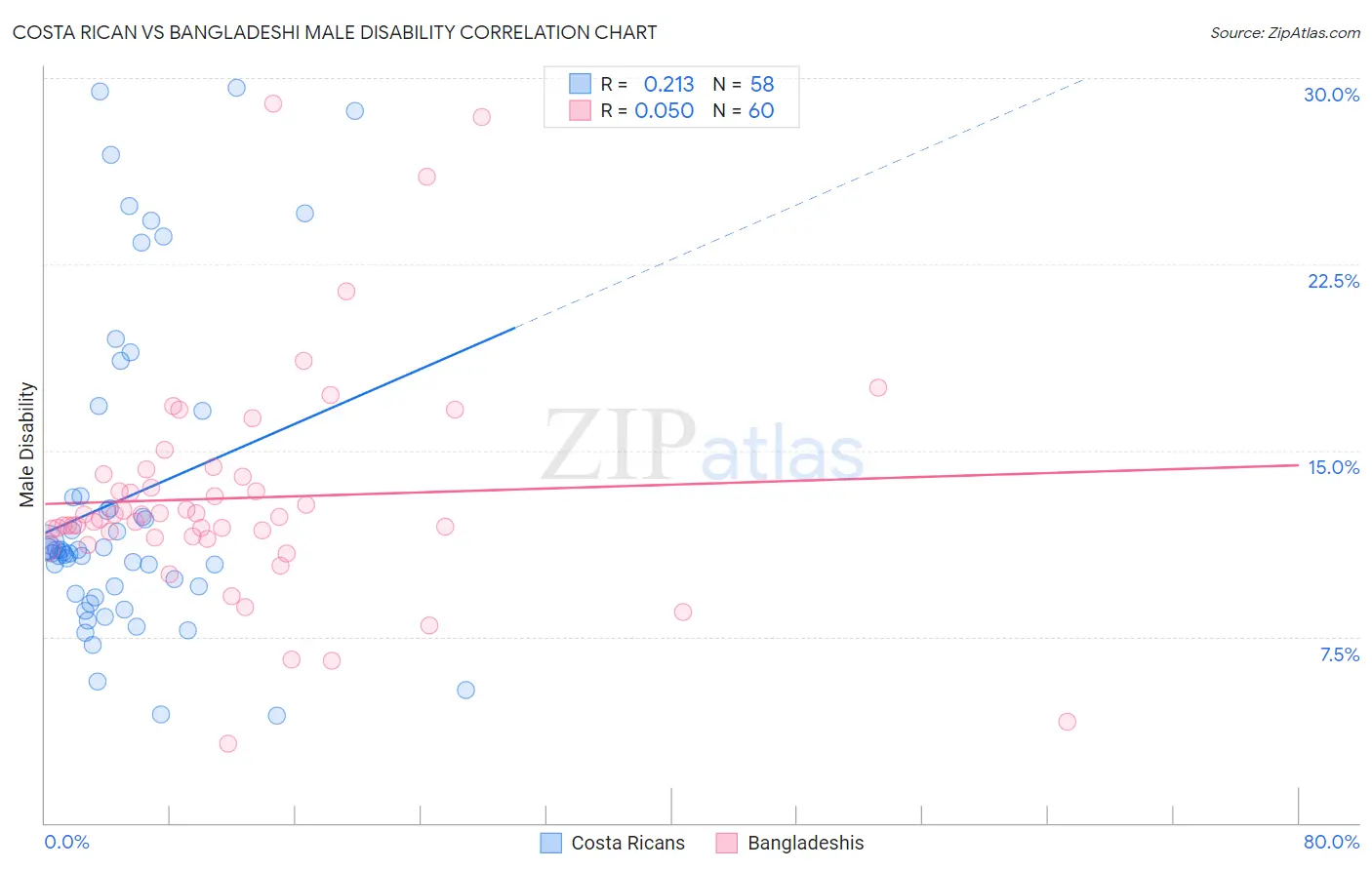 Costa Rican vs Bangladeshi Male Disability