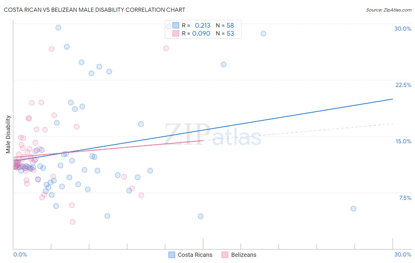 Costa Rican vs Belizean Male Disability