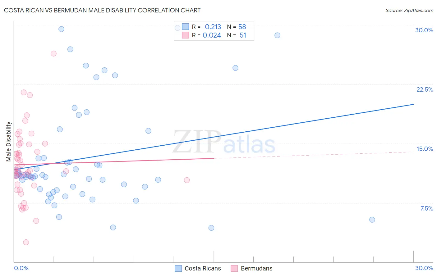 Costa Rican vs Bermudan Male Disability