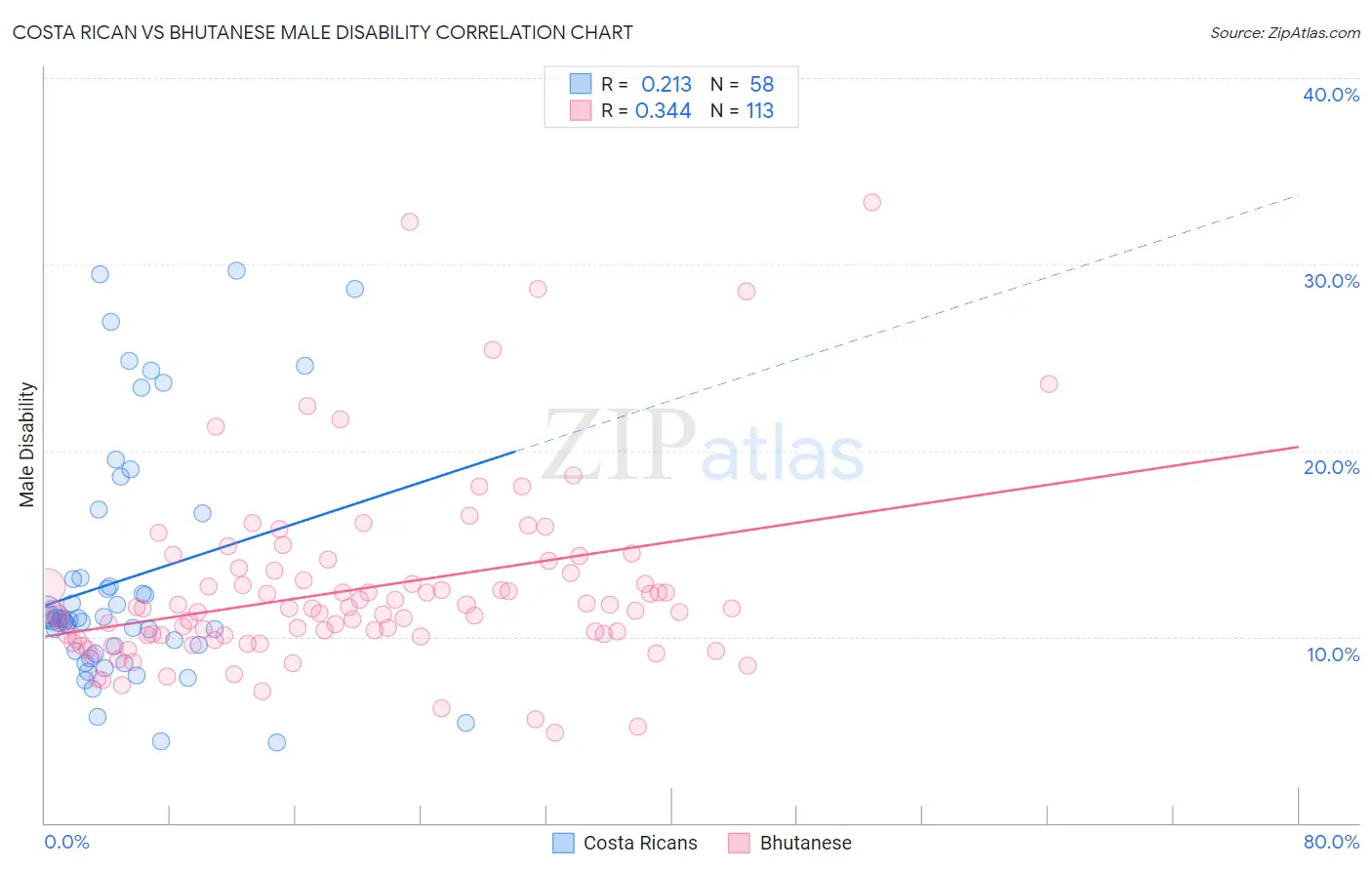 Costa Rican vs Bhutanese Male Disability