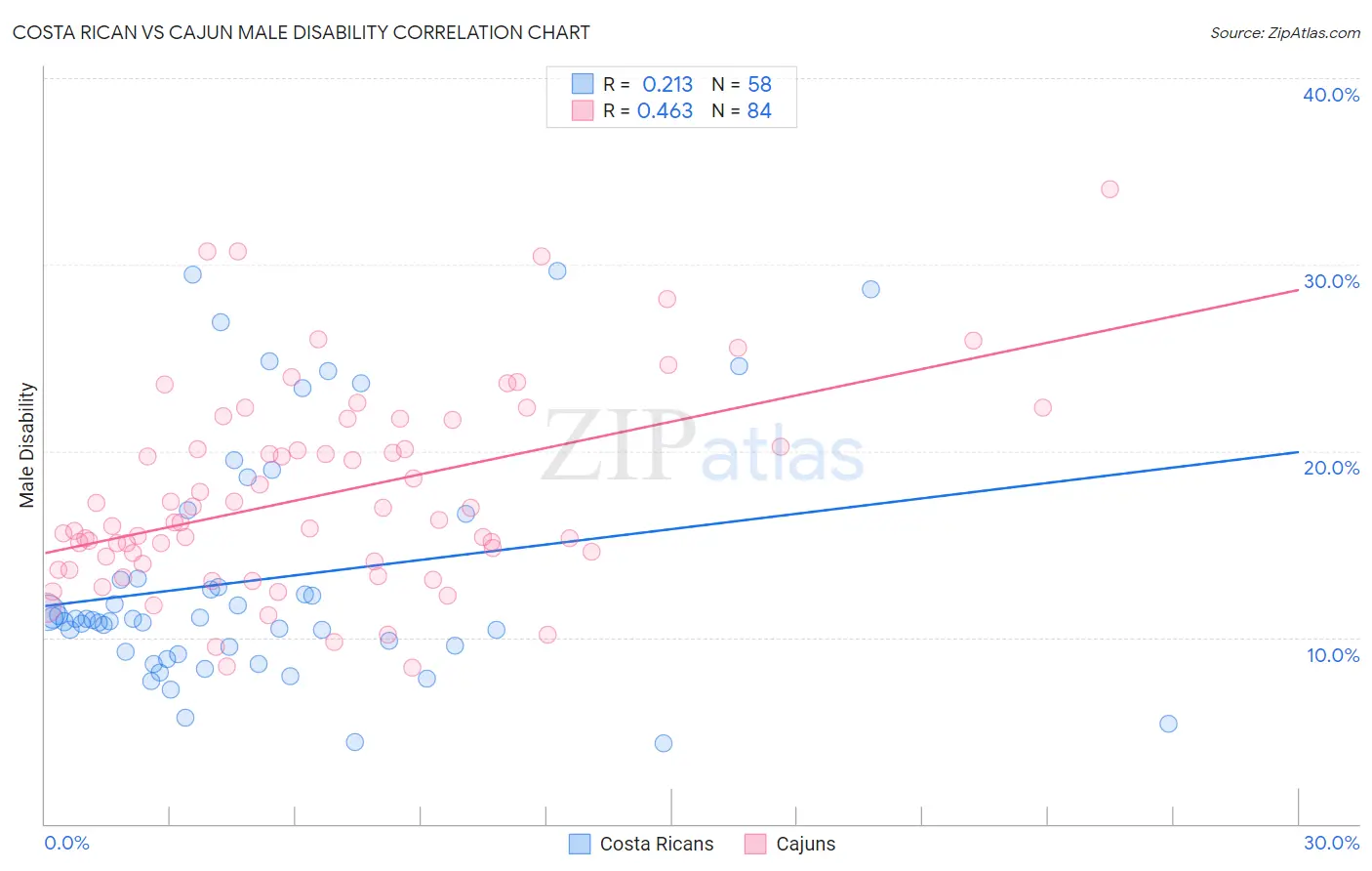 Costa Rican vs Cajun Male Disability