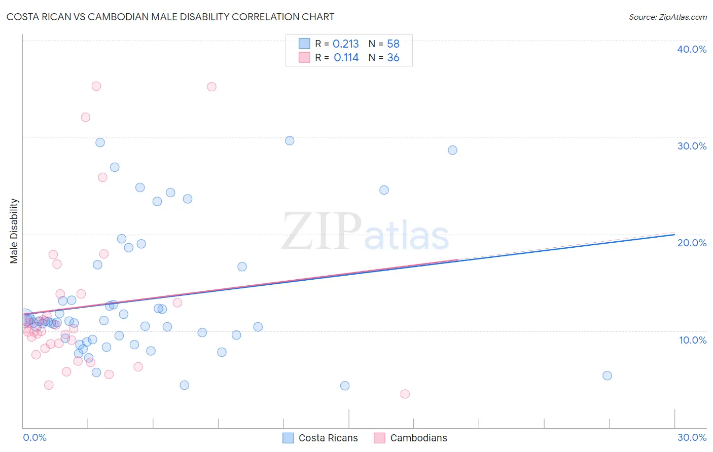 Costa Rican vs Cambodian Male Disability