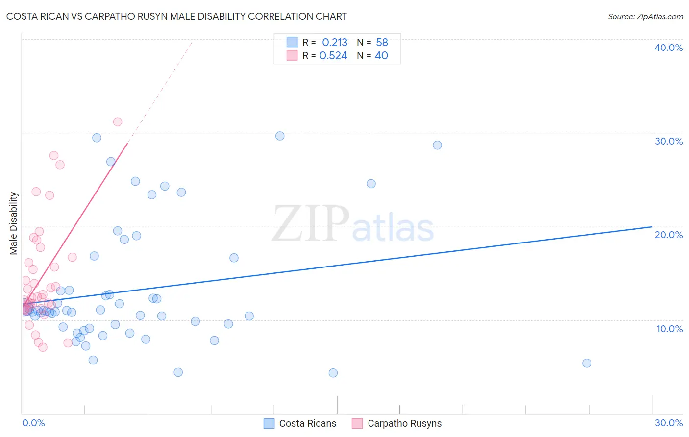 Costa Rican vs Carpatho Rusyn Male Disability