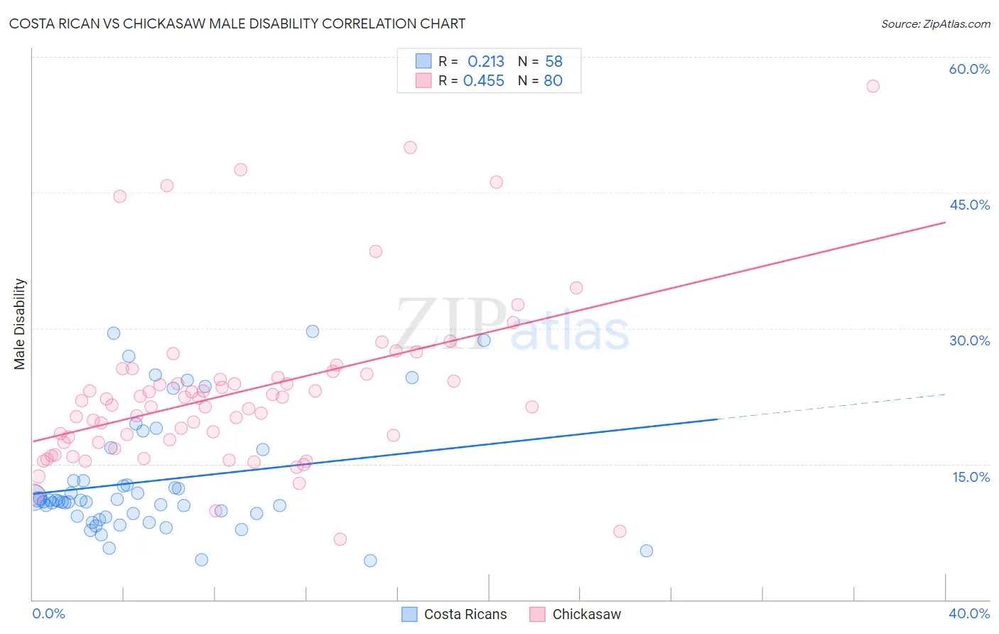 Costa Rican vs Chickasaw Male Disability