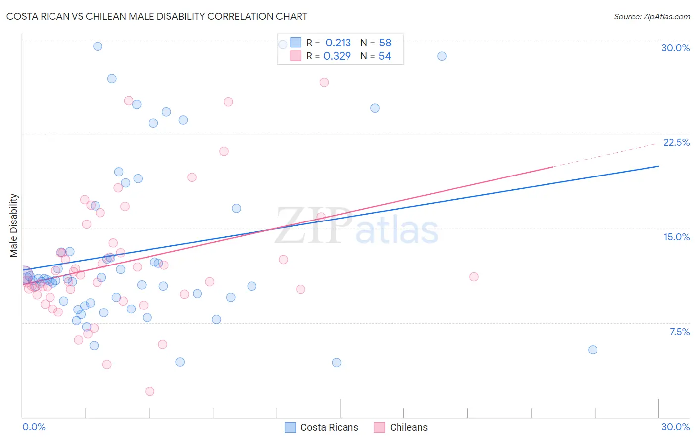 Costa Rican vs Chilean Male Disability
