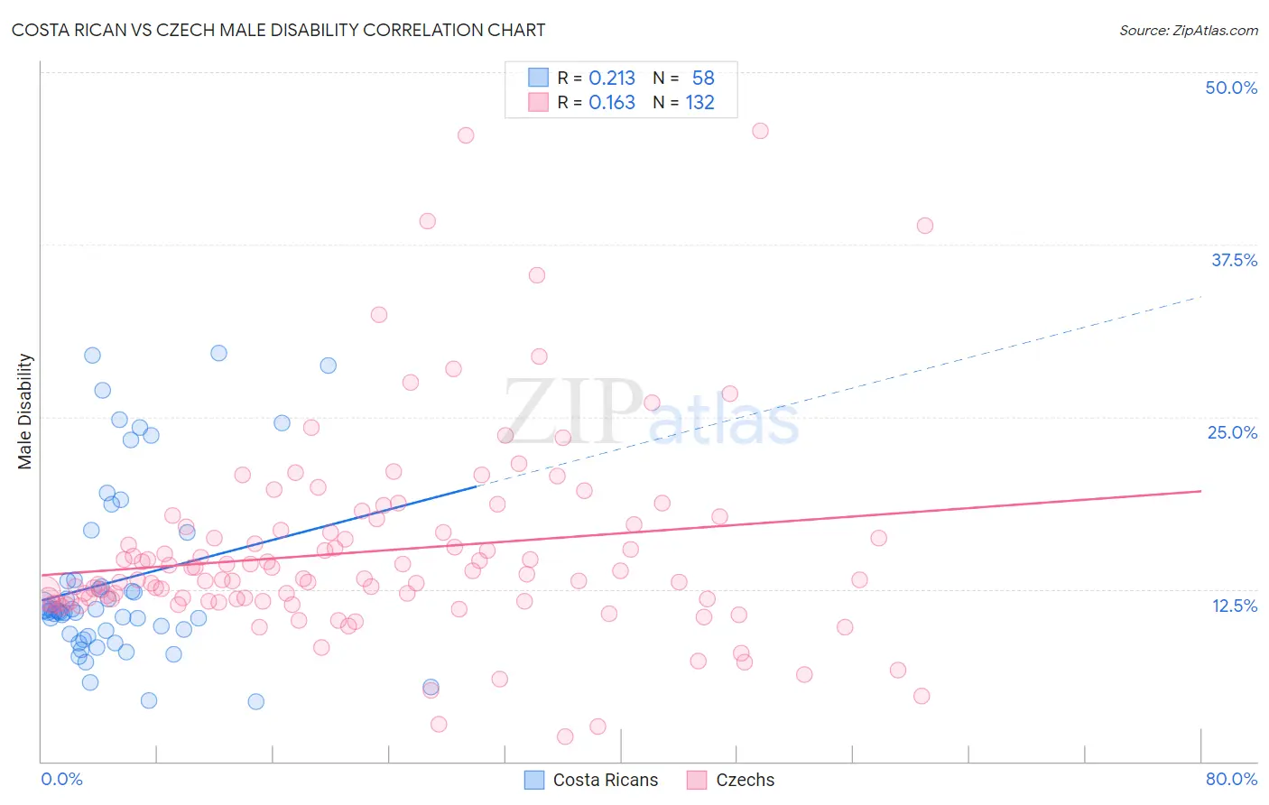 Costa Rican vs Czech Male Disability