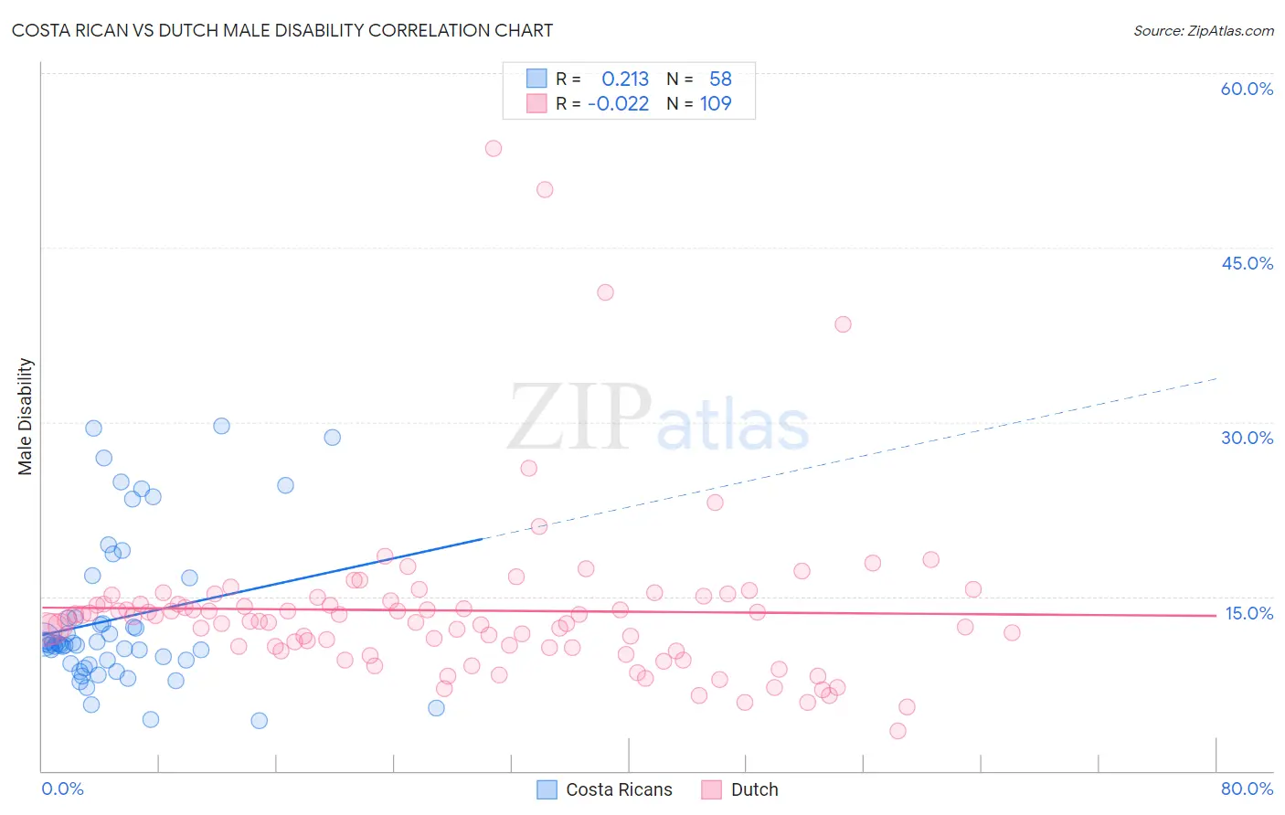 Costa Rican vs Dutch Male Disability