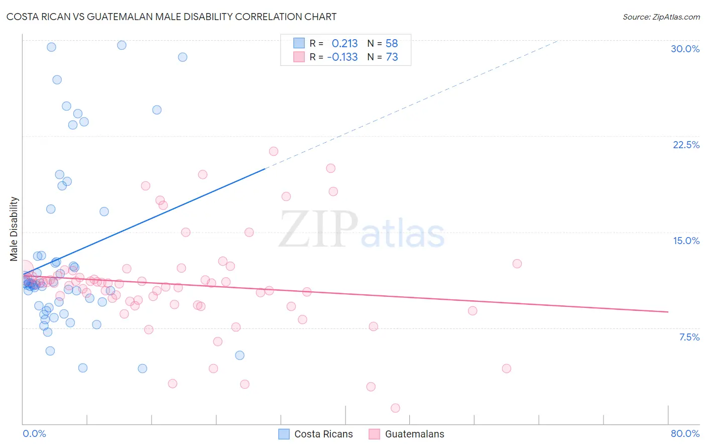 Costa Rican vs Guatemalan Male Disability