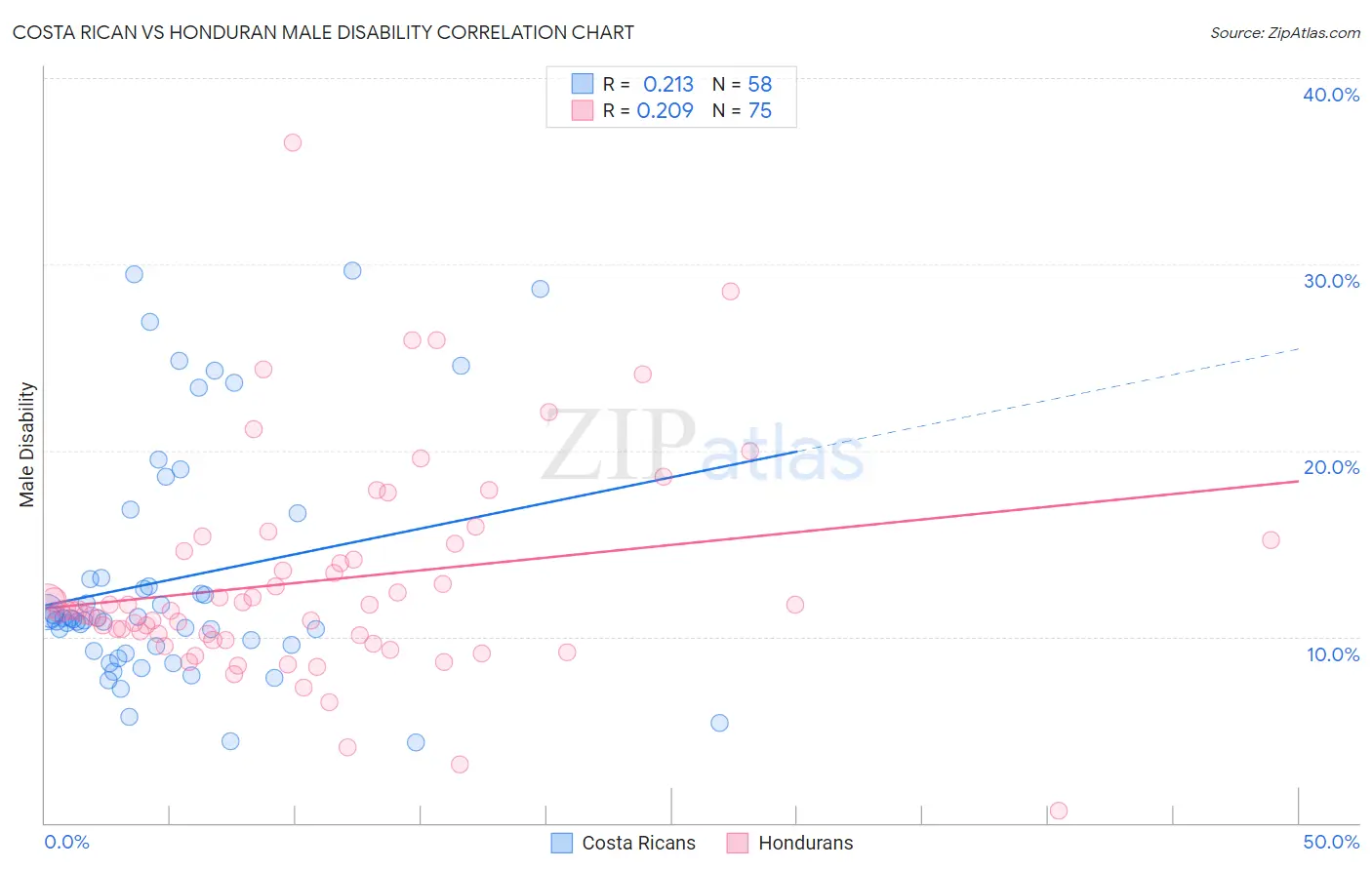 Costa Rican vs Honduran Male Disability