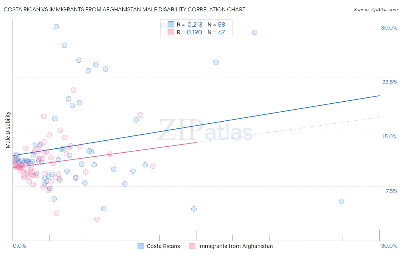 Costa Rican vs Immigrants from Afghanistan Male Disability
