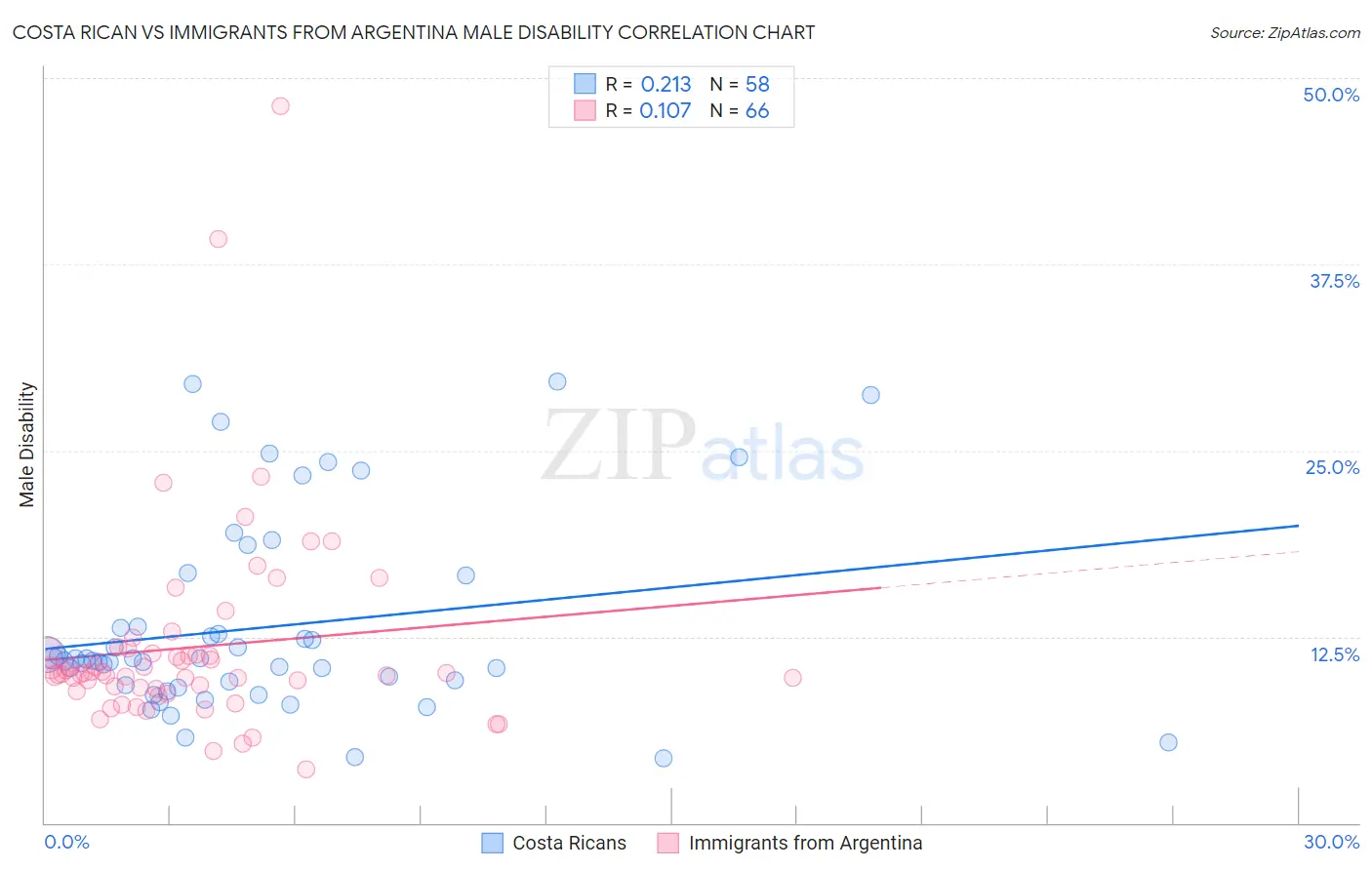 Costa Rican vs Immigrants from Argentina Male Disability