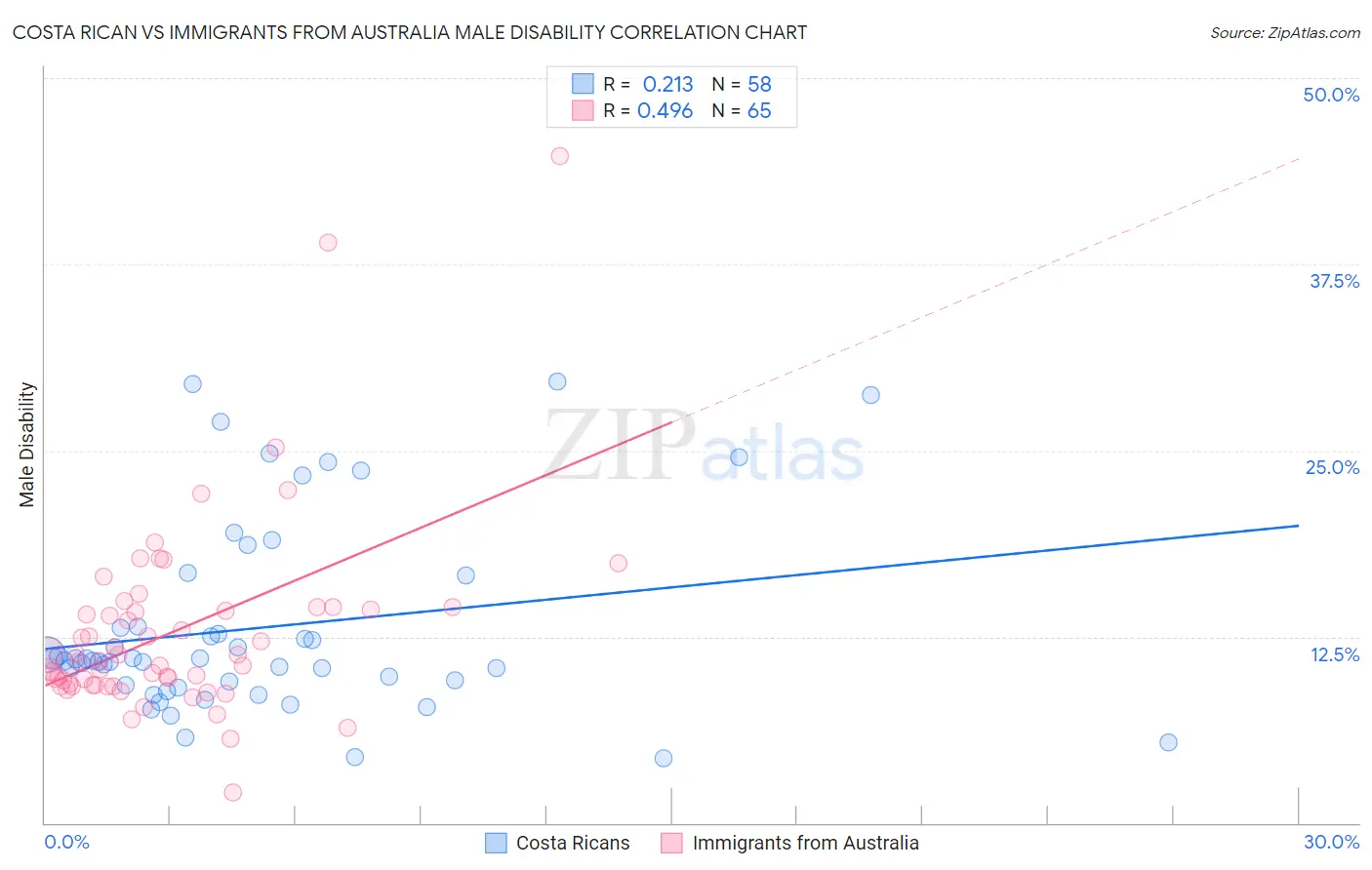 Costa Rican vs Immigrants from Australia Male Disability