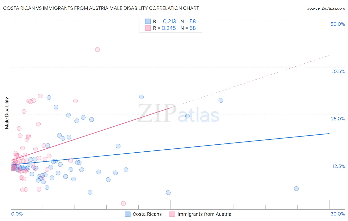 Costa Rican vs Immigrants from Austria Male Disability