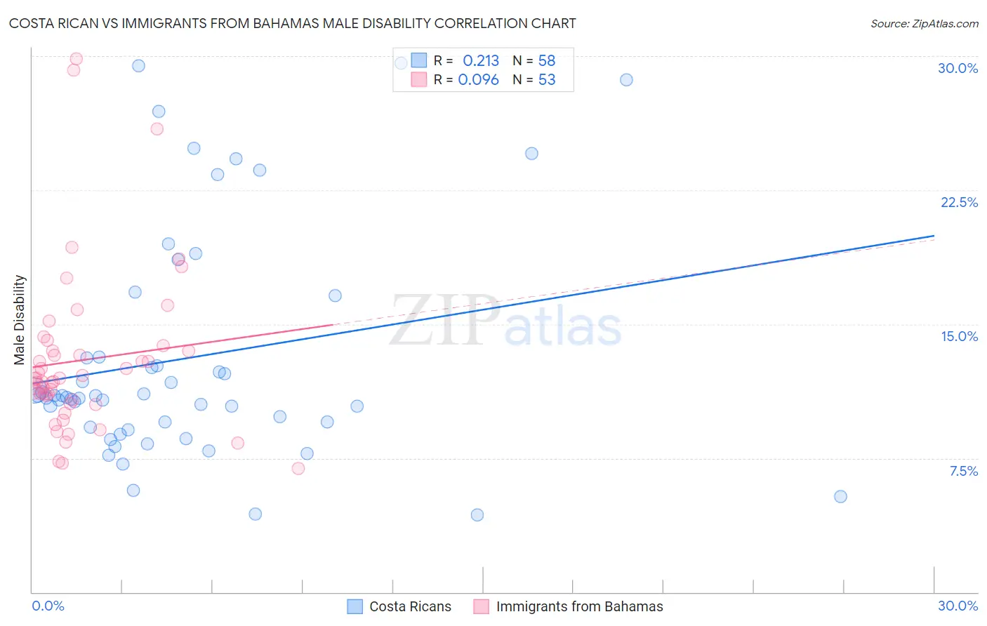 Costa Rican vs Immigrants from Bahamas Male Disability