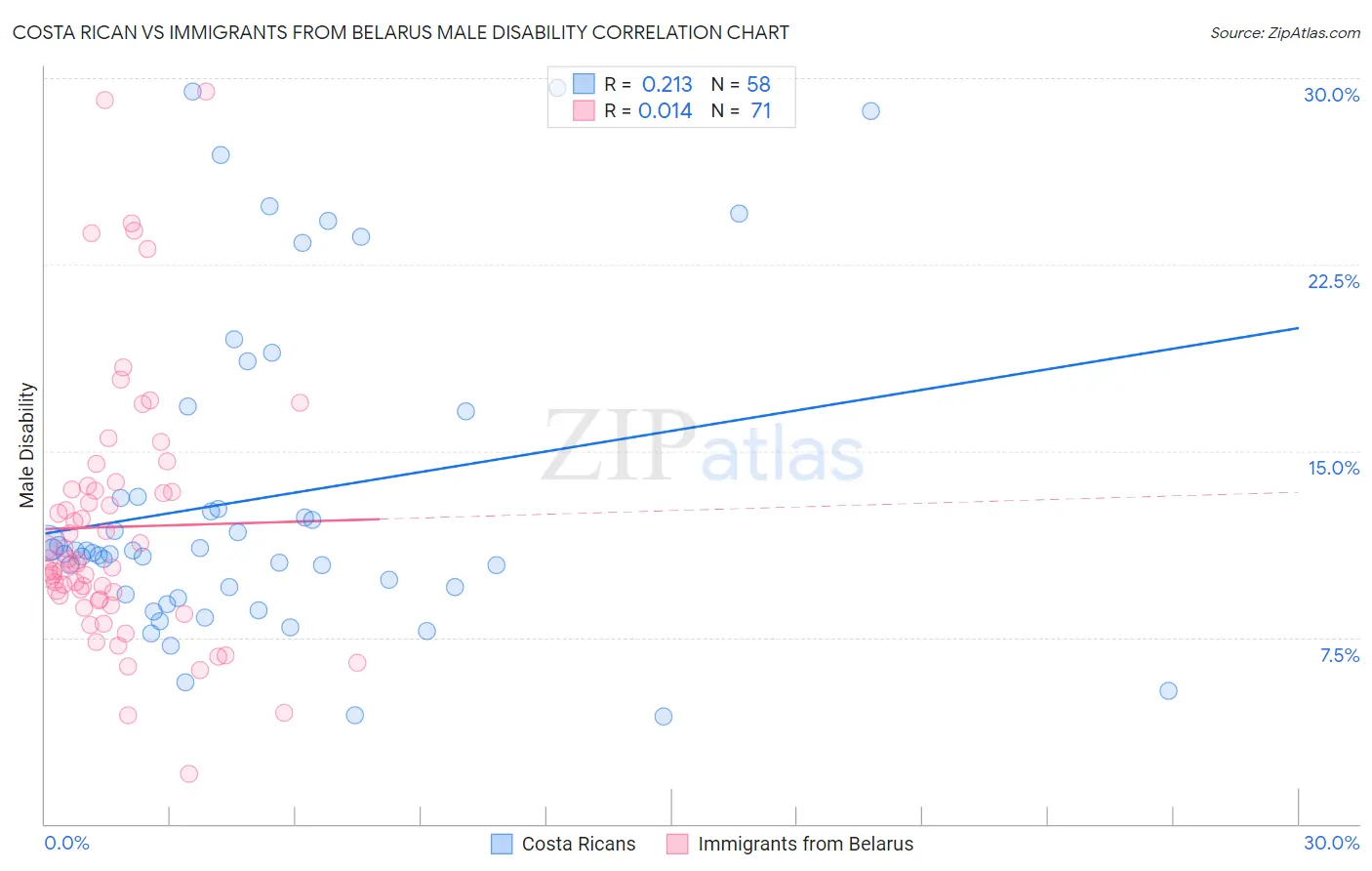Costa Rican vs Immigrants from Belarus Male Disability
