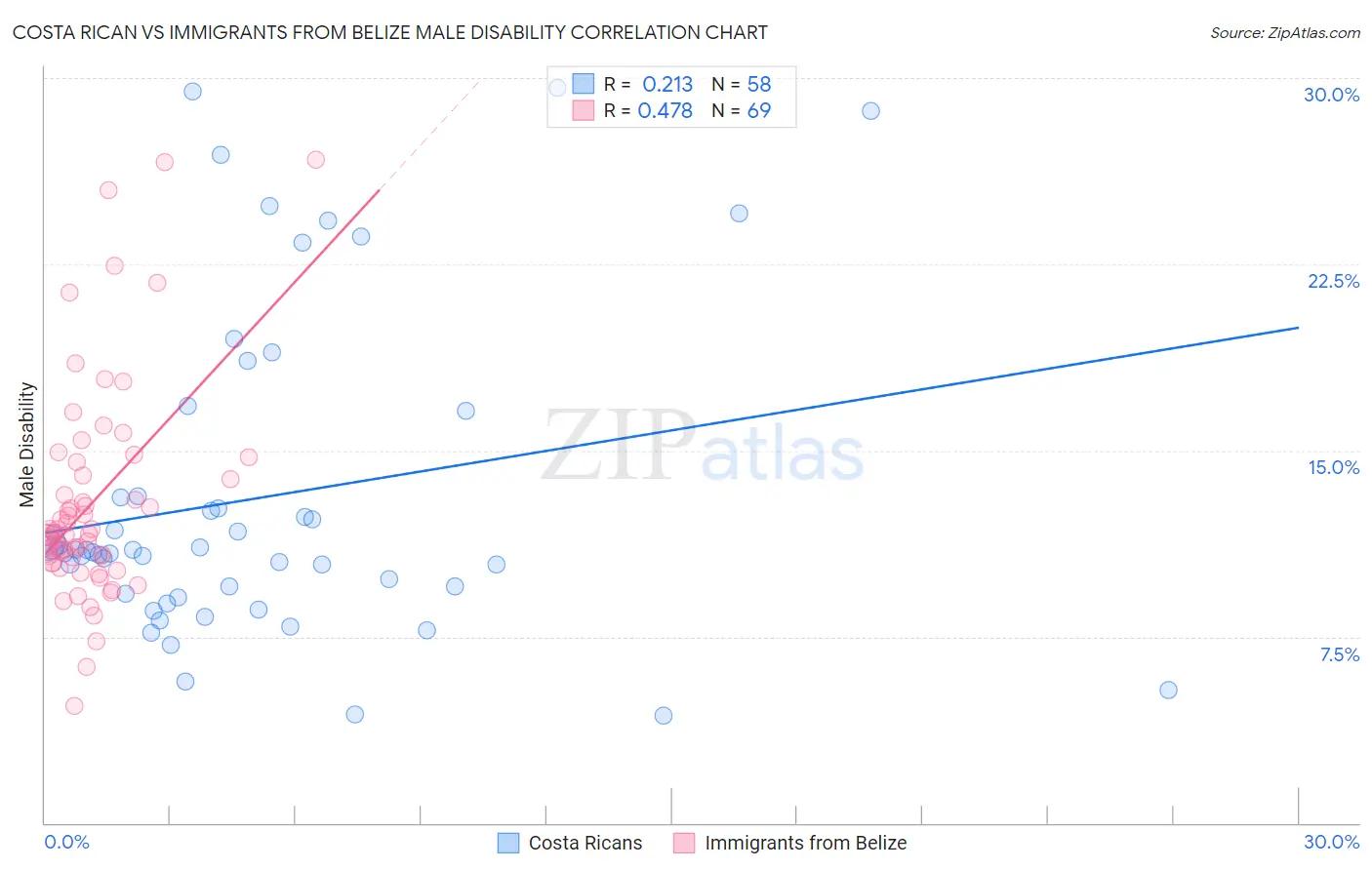 Costa Rican vs Immigrants from Belize Male Disability