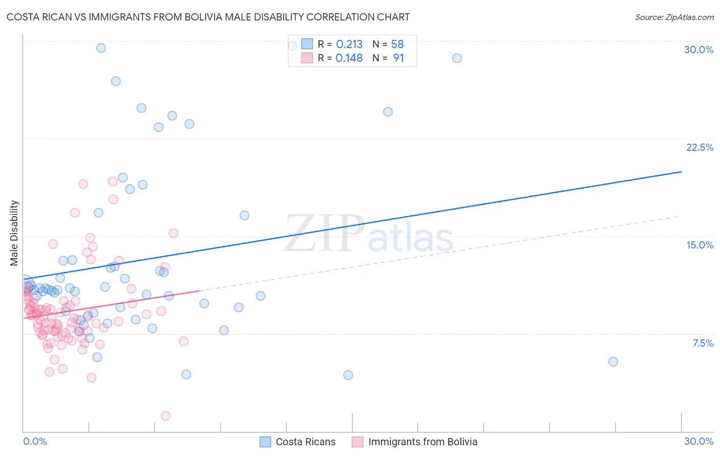 Costa Rican vs Immigrants from Bolivia Male Disability