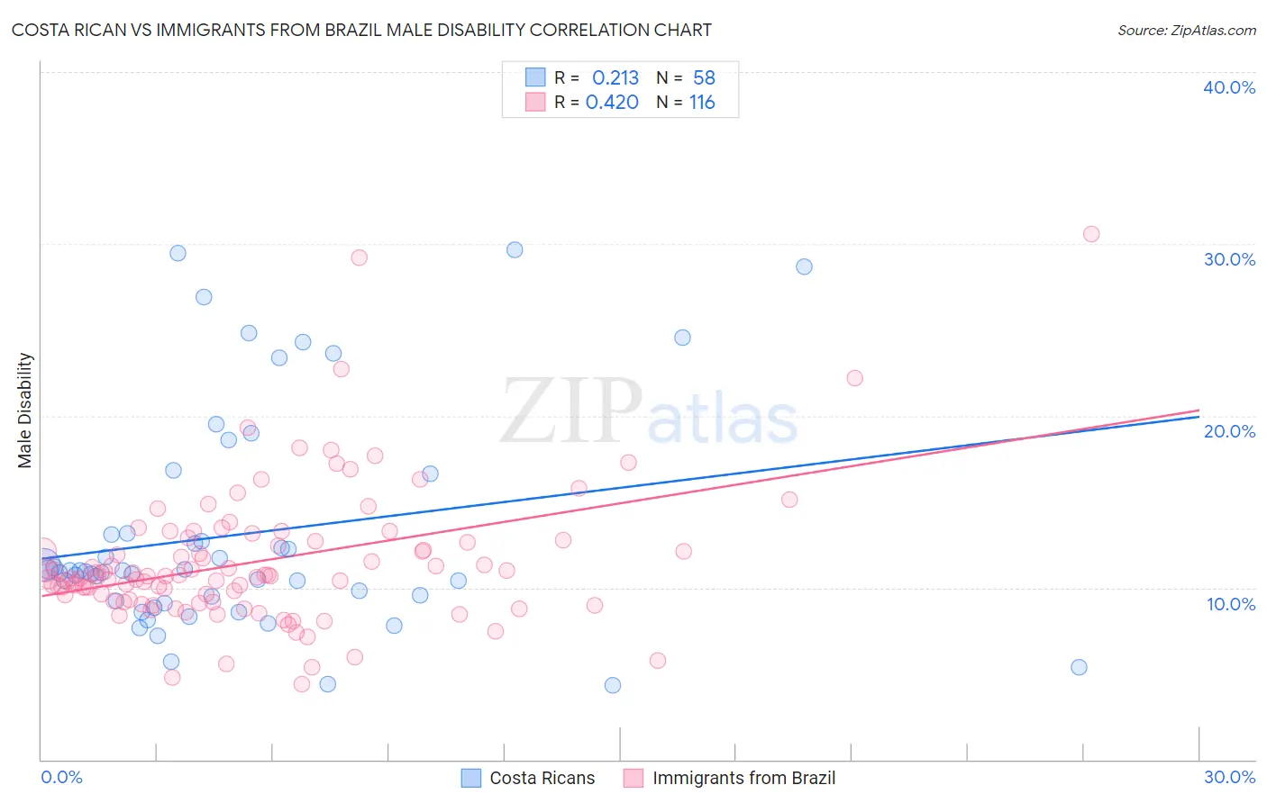 Costa Rican vs Immigrants from Brazil Male Disability