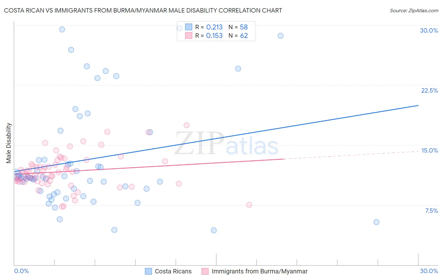 Costa Rican vs Immigrants from Burma/Myanmar Male Disability