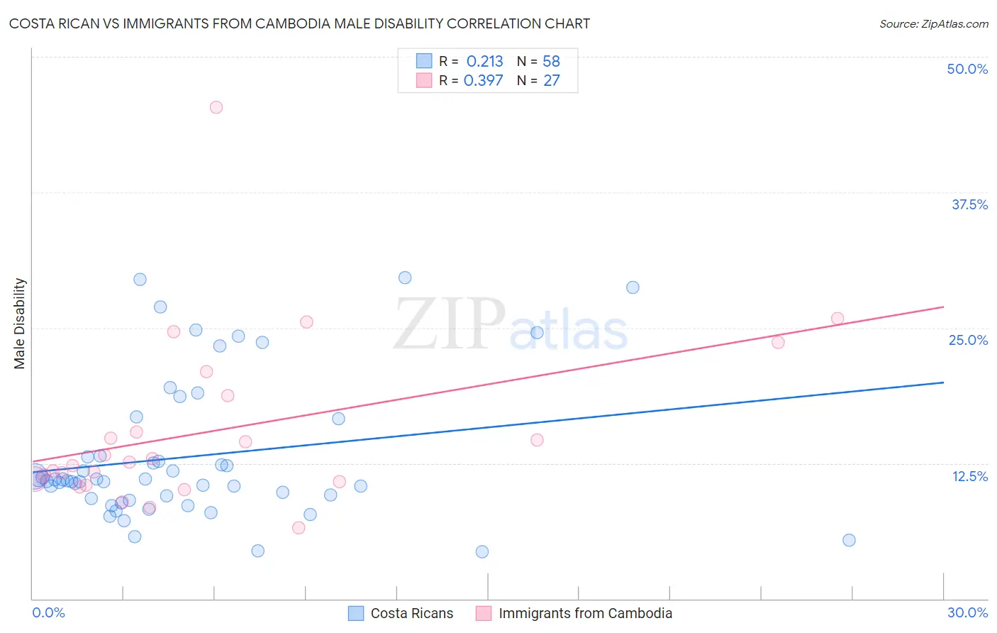 Costa Rican vs Immigrants from Cambodia Male Disability