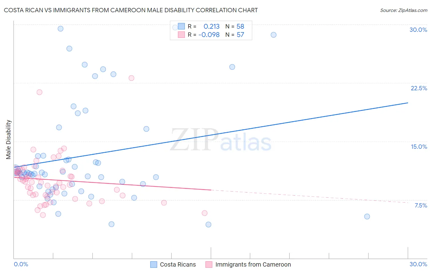 Costa Rican vs Immigrants from Cameroon Male Disability