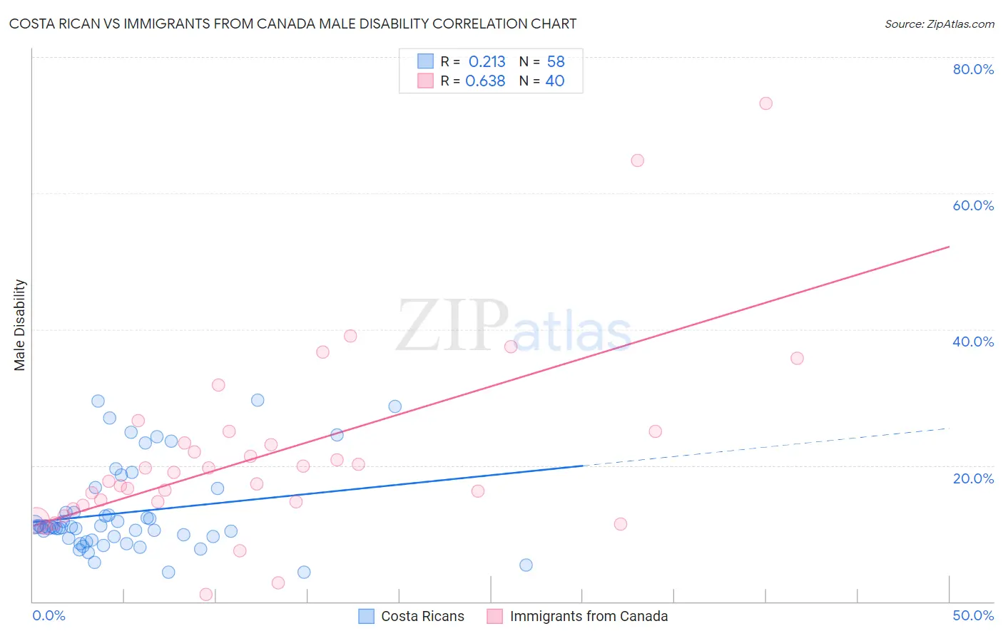 Costa Rican vs Immigrants from Canada Male Disability