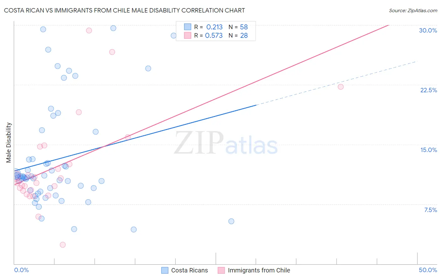 Costa Rican vs Immigrants from Chile Male Disability