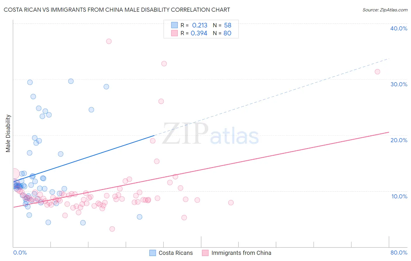 Costa Rican vs Immigrants from China Male Disability