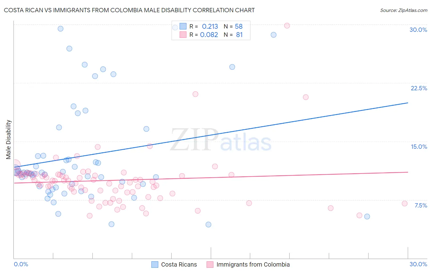 Costa Rican vs Immigrants from Colombia Male Disability
