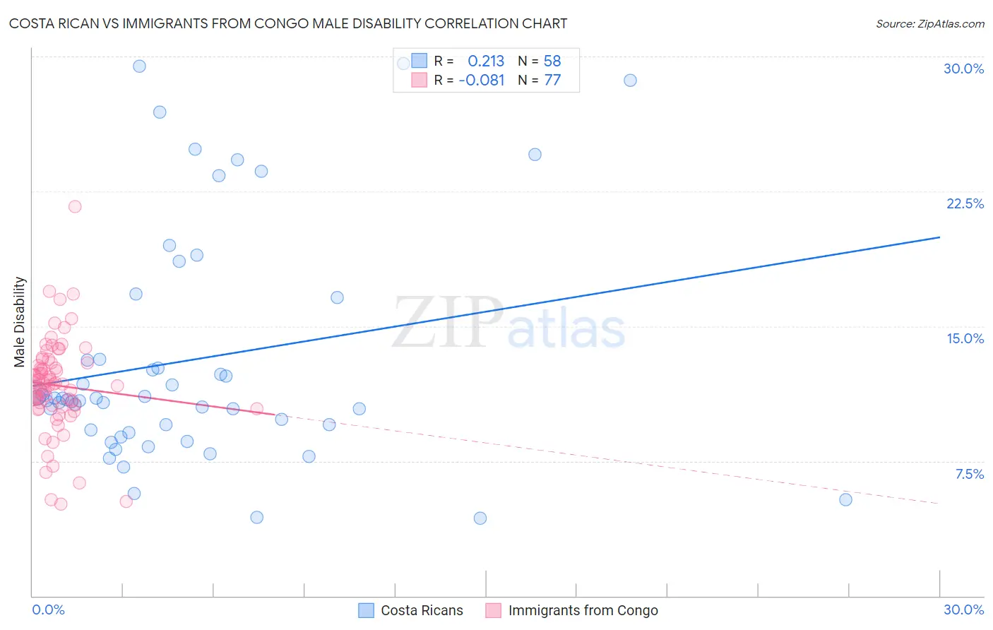 Costa Rican vs Immigrants from Congo Male Disability