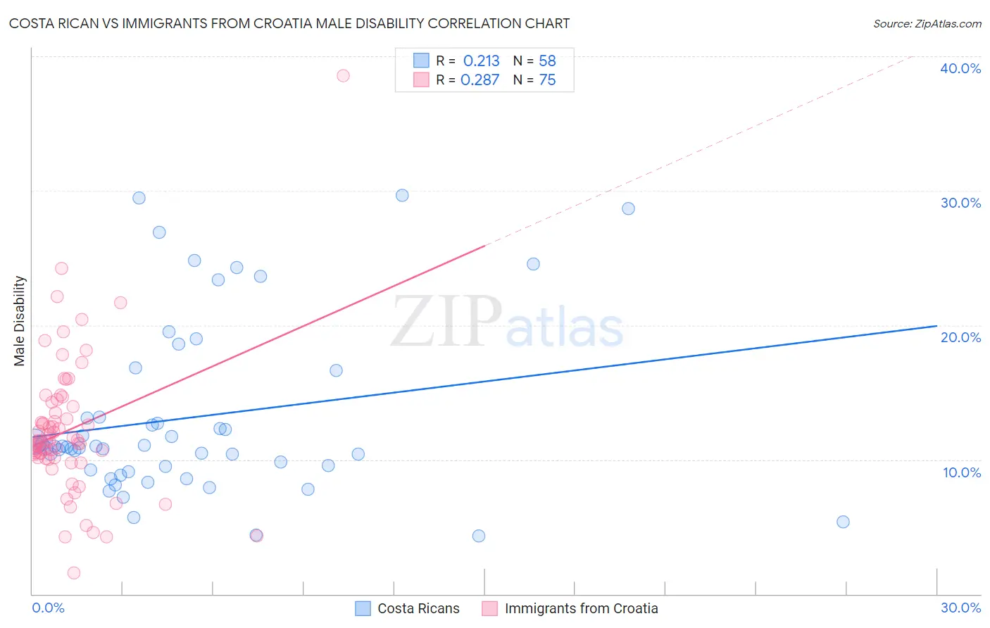 Costa Rican vs Immigrants from Croatia Male Disability