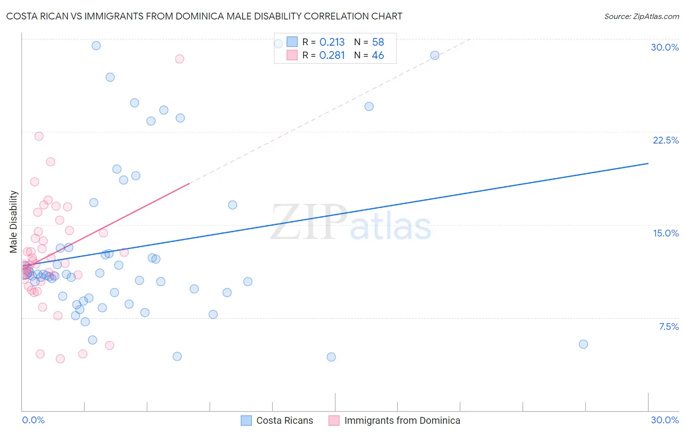 Costa Rican vs Immigrants from Dominica Male Disability