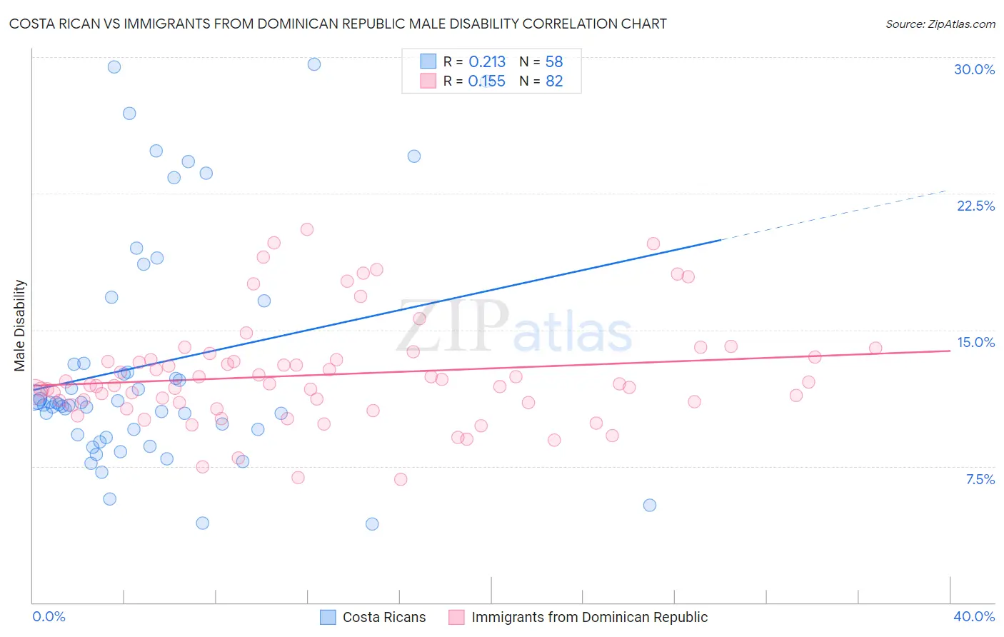Costa Rican vs Immigrants from Dominican Republic Male Disability
