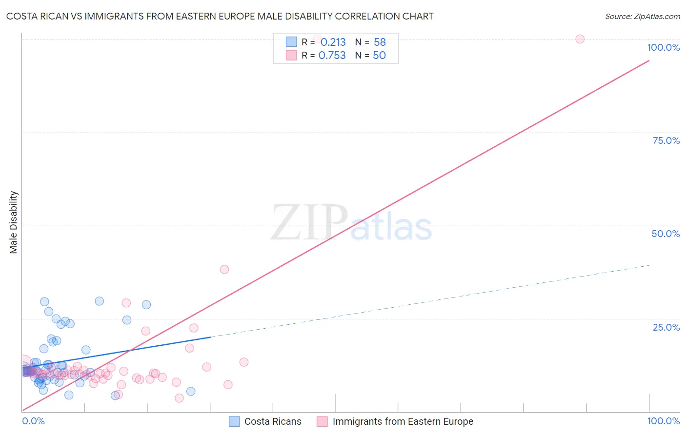 Costa Rican vs Immigrants from Eastern Europe Male Disability