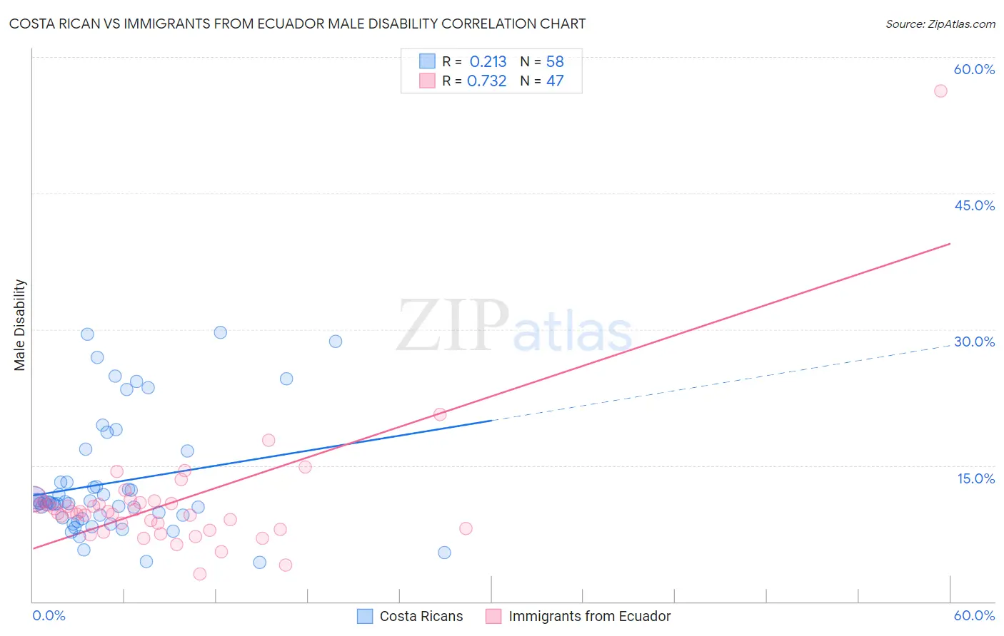 Costa Rican vs Immigrants from Ecuador Male Disability