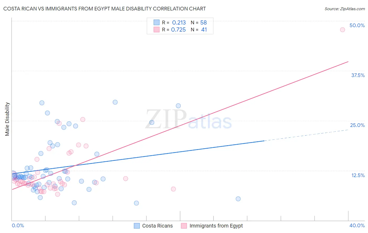 Costa Rican vs Immigrants from Egypt Male Disability