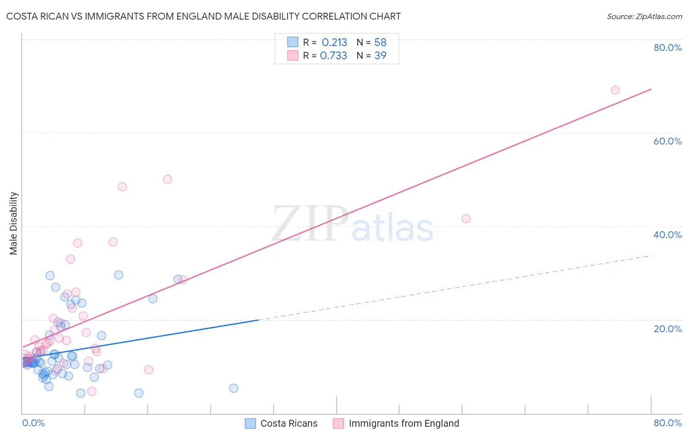 Costa Rican vs Immigrants from England Male Disability